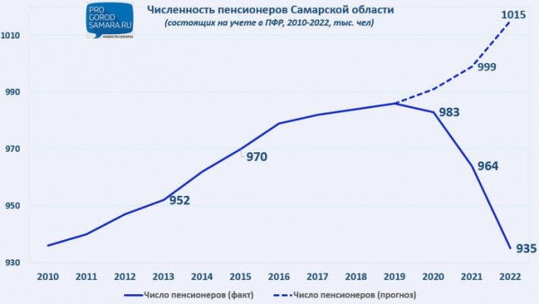 В Самарской области за время пандемии &laquo;недосчитались&raquo; 80 тысяч пенсионеров