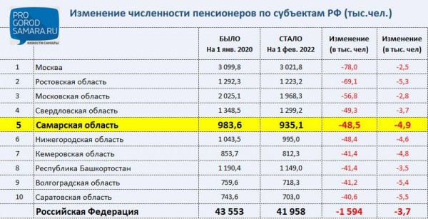 В Самарской области за время пандемии &laquo;недосчитались&raquo; 80 тысяч пенсионеров