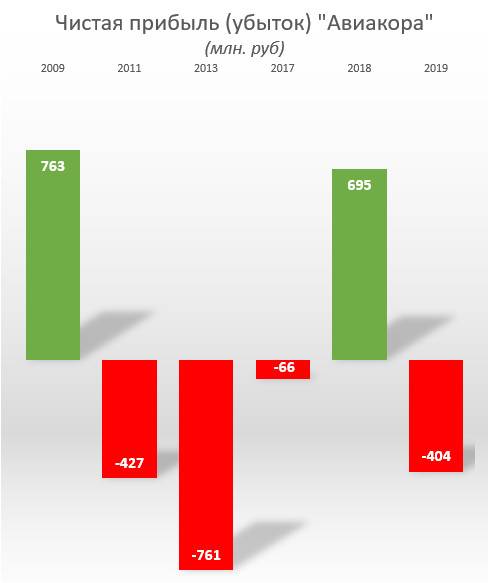 Возрождение &laquo;Авиакора&raquo;: в Самарской области собираются наладить производство самолетов