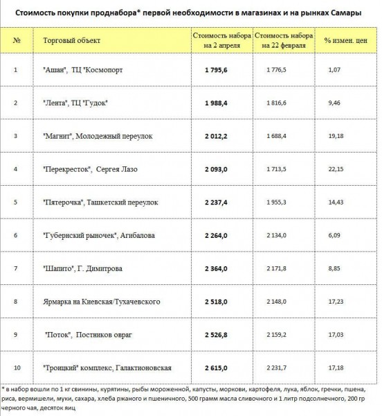 Рассказываем, на сколько на самом деле выросли цены на еду в Самаре и где покупать выгодно