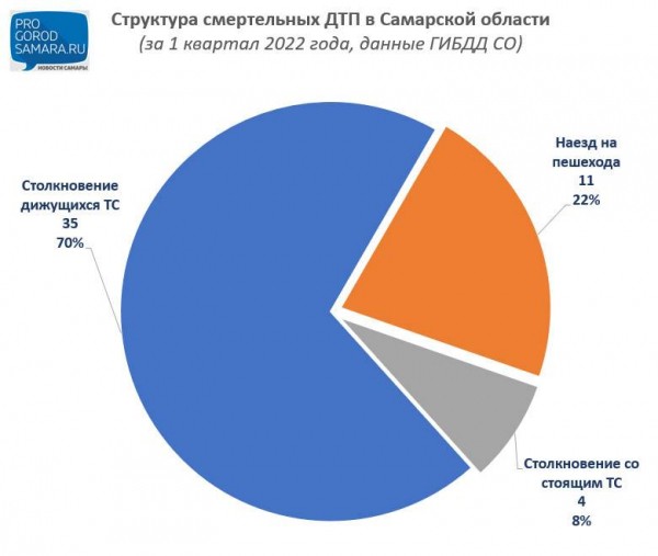 Дорожная трагедия: рассказываем, как в ДТП в Самарской области погибли 50 человек