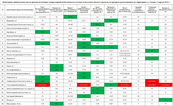 Рассказываем, на сколько на самом деле выросли цены на еду в Самаре и где покупать выгодно