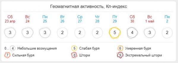 Синоптики предупредили, когда после Пасхи 5-балльная магнитная буря обрушится на Самару