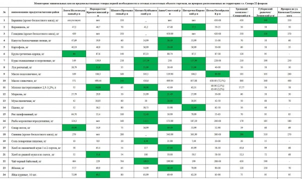 Рассказываем, на сколько на самом деле выросли цены на еду в Самаре и где покупать выгодно