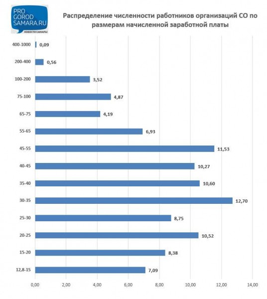 В Самарской области официальная средняя зарплата 42 тысячи рублей: объясняем, почему никто в это не верит