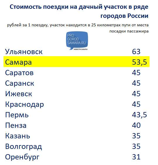 Стало известно, поднимут ли цены на дачные поездки в Самаре в 2022 году