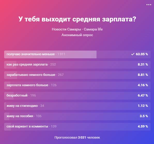В Самарской области официальная средняя зарплата 42 тысячи рублей: объясняем, почему никто в это не верит