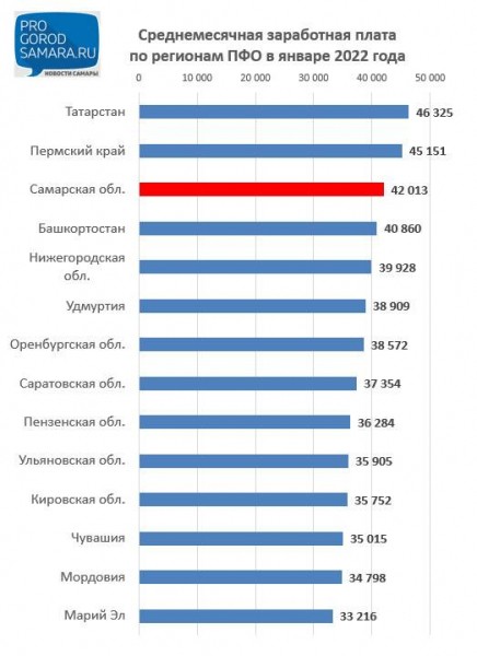 В Самарской области официальная средняя зарплата 42 тысячи рублей: объясняем, почему никто в это не верит