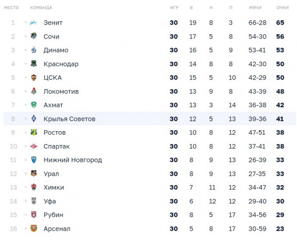 ФК &laquo;Крылья Советов&raquo; занял самое высокое с 2008 года место по итогам сезона 2021/2022